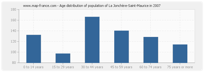 Age distribution of population of La Jonchère-Saint-Maurice in 2007